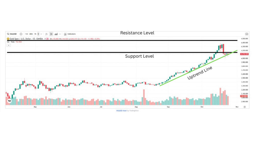 Gold technical analysis chart showing support, resistance, and the primary uptrend line for 2025.