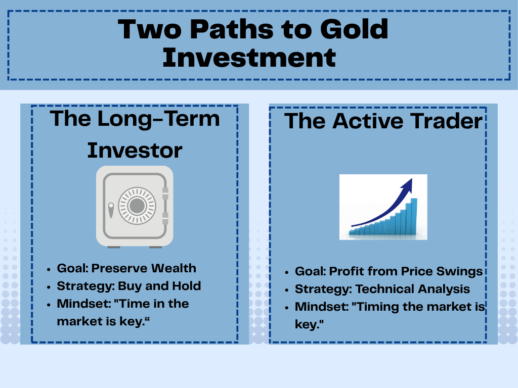 Infographic comparing gold investment strategies for long-term investors versus active traders.