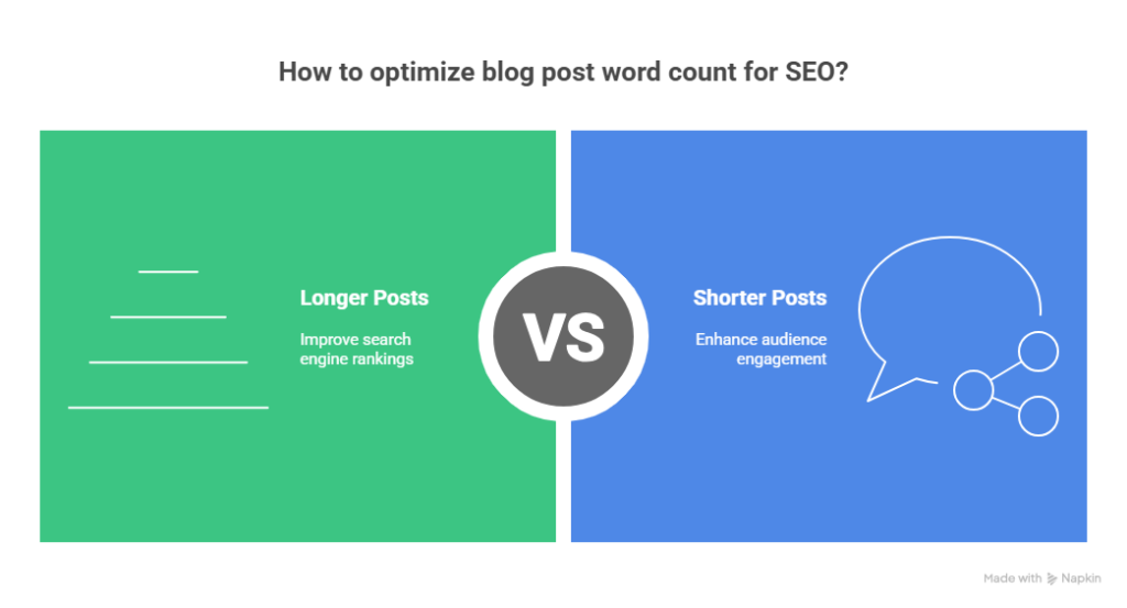 Comparison chart illustrating the trade-off in blog post word count: longer posts for search engine rankings versus shorter posts for audience engagement.