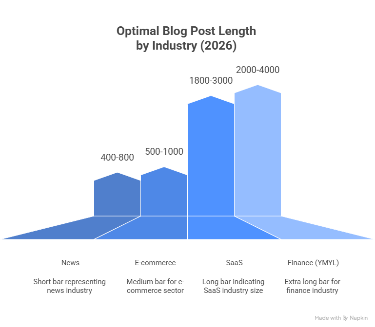 Bar chart showing the optimal blog post word count seo targets for News, E-commerce, SaaS, and Finance industries in 2026.