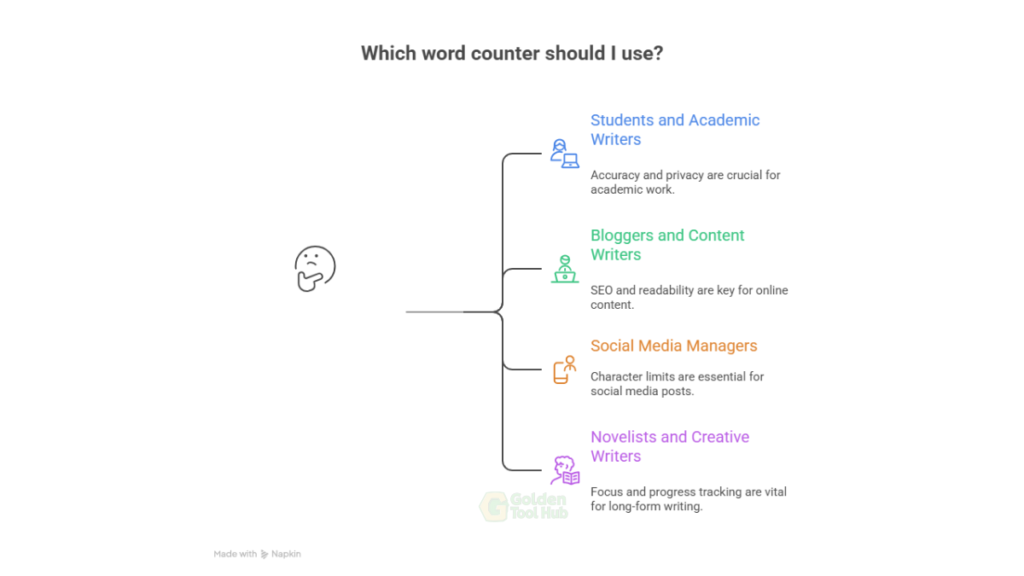 Infographic guide showing how to choose the best free word counter for students, bloggers, social media managers, and novelists based on their specific writing needs.