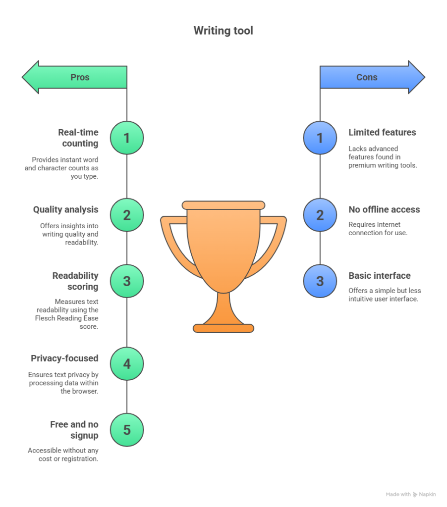 Infographic showing the pros and cons of the free word counter tool. Pros include real-time counting and privacy. Cons include limited features.